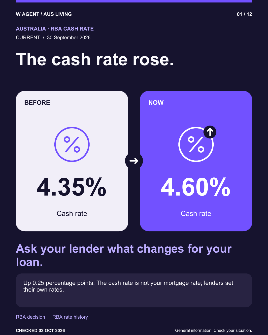 The cash rate rose. Before: 4.35%. Now: 4.60%.