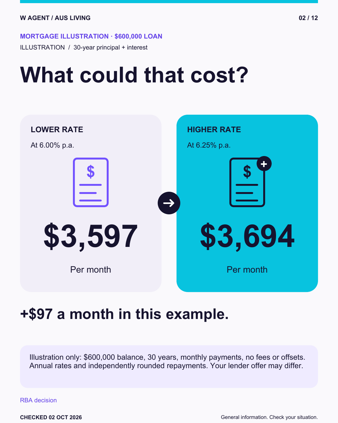 What could that cost? At 6.00% p.a.: $3,597. At 6.25% p.a.: $3,694.