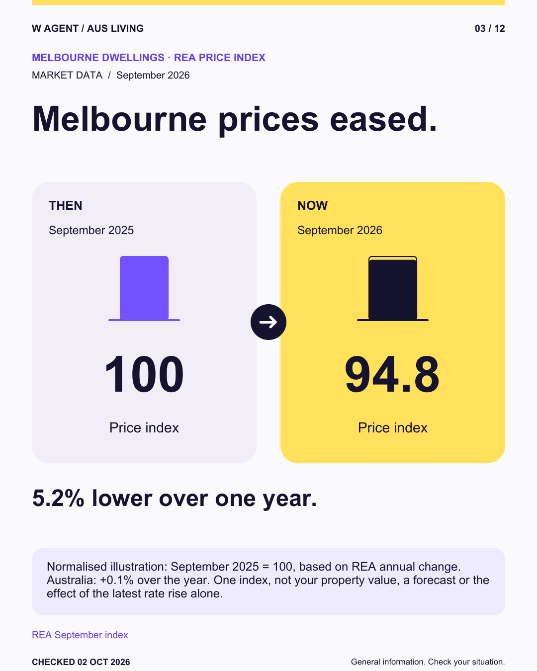 Melbourne prices eased. September 2025: 100. September 2026: 94.8.